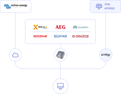 Diagram podporovaných střídačů